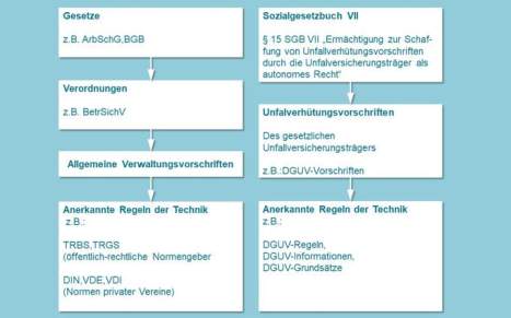 Struktur des dualen Arbeitsschutzsystems Hierarchiedarstellung der verschiedenen Gesetze, Verordnungen, Vorschriften und anerkannten Regeln der Technik zum Thema Arbeitsrecht