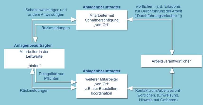 Arbeitsverantwortlicher nach DIN VDE 0105 für sichere Durchführung elektrischer Arbeiten im Betrieb