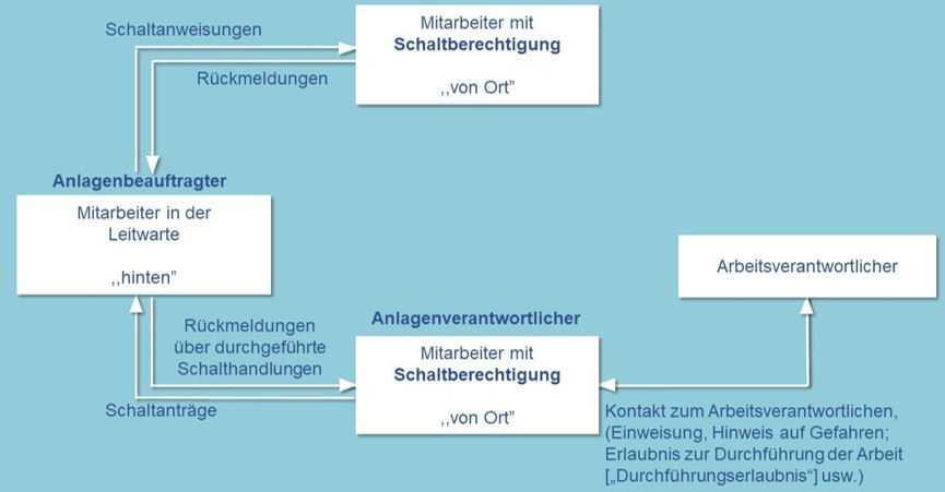 Arbeitsverantwortlicher für sichere Durchführung elektrischer Arbeiten im Betrieb