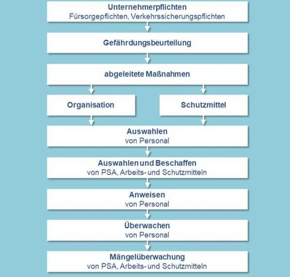 Gefährdungsbeurteilungen zur Sicherheit in der Elektrotechnik und Arbeitsschutzorganisation