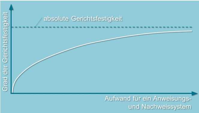 Gerichtsfeste Organisation zur Vermeidung von Schäden durch Organisationsmängel
