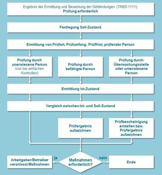 Prüfung von Arbeitsmitteln zur Sicherstellung der betrieblichen elektrischen Sicherheit