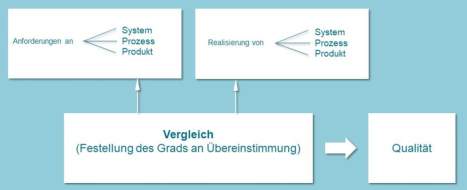 Festlegung von Qualität Abbildung mit dargestellten Prozessen fuer das Erreichen von Qualitaet bei einer Betriebsorganisation
