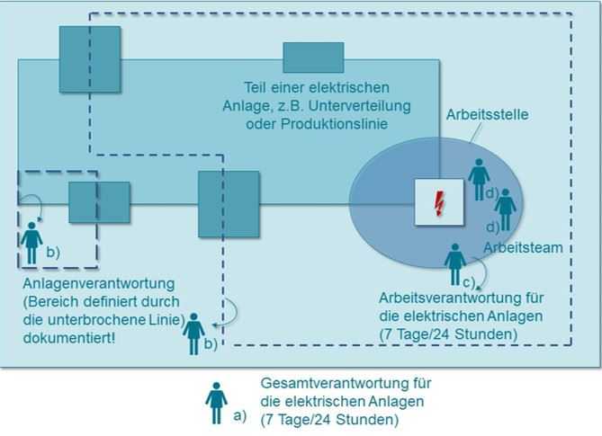 Verantwortungsebenen im Betrieb elektrischer Anlagen und Arbeitsschutzorganisation