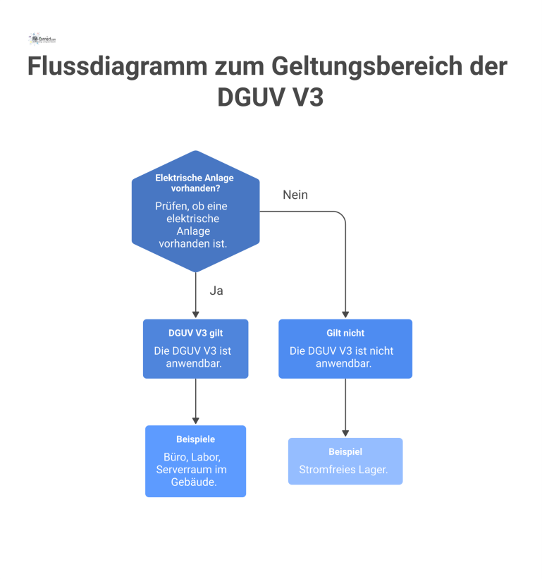 Flussdiagramm zum Geltungsbereich der DGUV V3 Ein Flussdiagramm, das den Geltungsbereich der DGUV V3 darstellt. Es beginnt mit der Frage nach elektrischen Anlagen und verzweigt sich.
