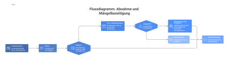 Flussdiagramm, das den Prozess der Abnahme und Mängelbeseitigung von der Leistungsübergabe über die Prüfung bis zur Mängelbehebung darstellt.