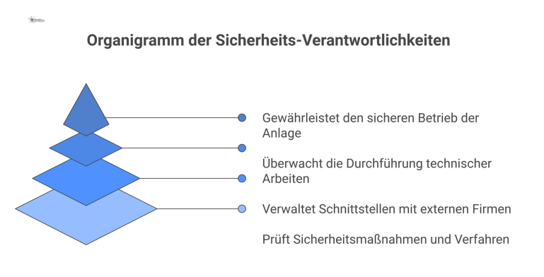 Organigramm, das die hierarchischen und koordinativen Sicherheits-Verantwortlichkeiten zwischen Anlagenverantwortlichem, Arbeitsverantwortlichem, Fremdfirmenkoordinator und Befähigter Person bei techn