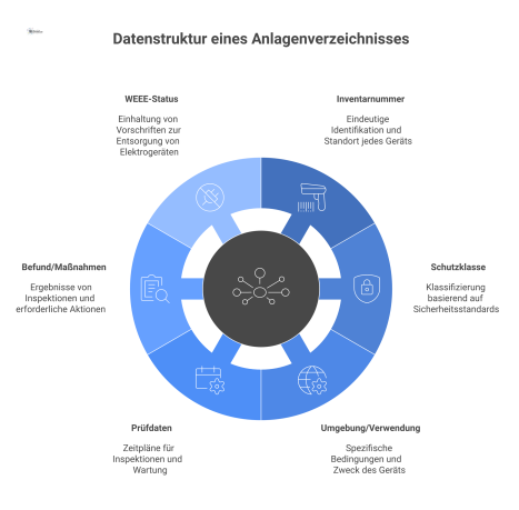 Diagramm der Datenstruktur eines Anlagenverzeichnisses. Das zentrale Element Betriebsmittel ist mit den Datenfeldern Inventarnummer, Schutzklasse, Umgebung, Prüfdaten, Befund und WEEE-Status verbunden