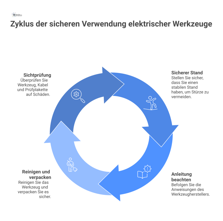 Infografik-Flussdiagramm zur sicheren Verwendung elektrischer Werkzeuge mit Schritten vor, während und nach der Benutzung sowie wichtigen Sicherheitssymbolen.