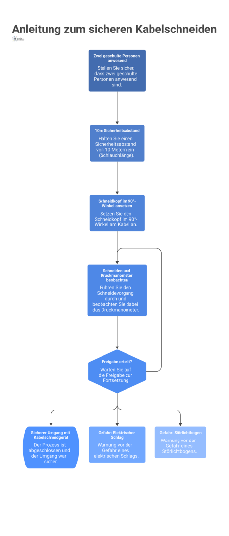  Flussdiagramm als Anleitung für das sichere Schneiden von Kabeln, das den Prozess von Sicherheitsabstand bis zur finalen Freigabe zeigt.
