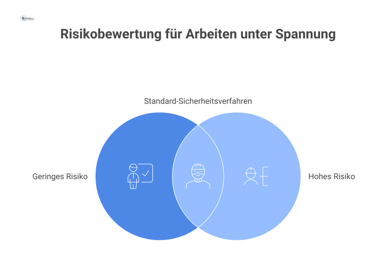 Infografik-Flussdiagramm zu Arbeiten unter Spannung, das die Pfade für geringes und hohes Risiko mit dessen spezifischen Sicherheitsanforderungen visualisiert.