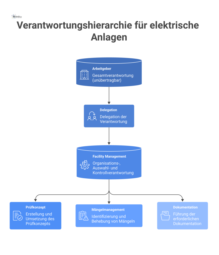 Verantwortungshierarchie für elektrische Anlagen Hierarchiediagramm zur Arbeitgeberverantwortung: Oben der Arbeitgeber, in der Mitte das Facility Management und unten dessen konkrete Aufgaben.