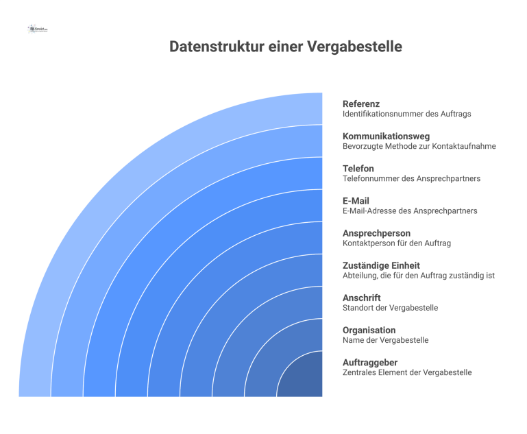 Infografik, welche die Datenstruktur einer Vergabestelle darstellt. Zentral ist der Auftraggeber, von dem Äste zu den Stammdaten abgehen.