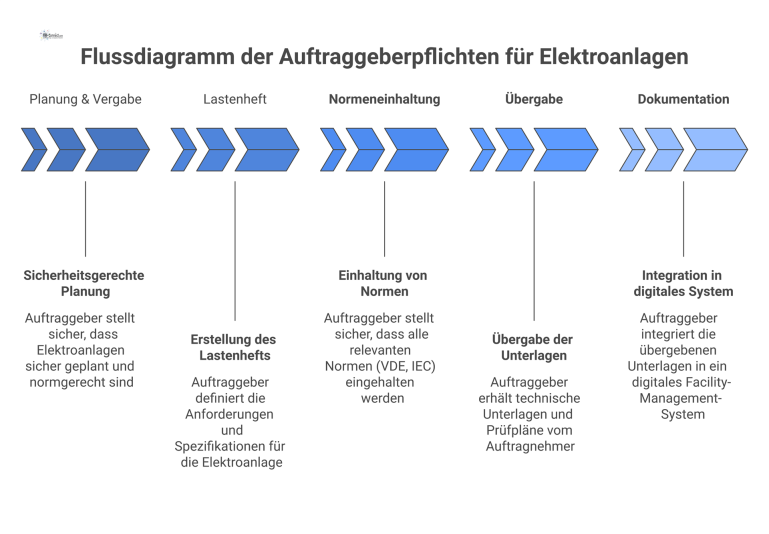 Flussdiagramm der Auftraggeberpflichten für Elektroanlagen in den Phasen Planung, Vergabe, Übergabe und Dokumentation, unter Einhaltung von Normen.