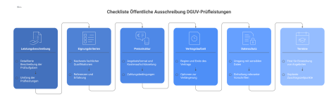 Flussdiagramm, das den Prozess der Prüfung elektrischer Betriebsmittel nach DGUV V3 in sechs sequenziellen Schritten von Besichtigen bis Dokumentieren zeigt. 