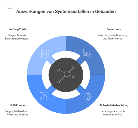 Hub-and-Spoke-Diagramm, das die kritischen Auswirkungen eines Systemausfalls auf Serverraum, Sicherheitsbeleuchtung, HLK und Aufzüge in einem Gebäude darstellt. 