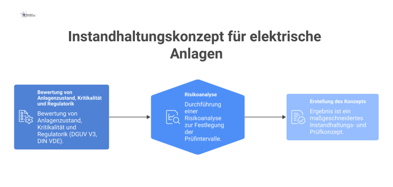 Instandhaltungskonzept für elektrische Anlagen Flussdiagramm, das den Prozess zur Erstellung eines Instandhaltungskonzepts für elektrische Anlagen beschreibt, von der Bewertung bis zum fertigen Konzept.