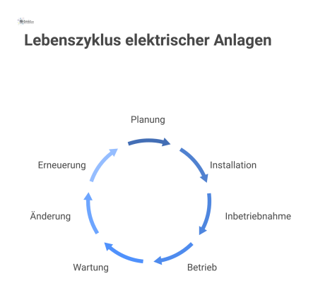 Kreisförmige Infografik zum Lebenszyklus elektrischer Anlagen mit den Phasen Planung, Installation, Inbetriebnahme, Betrieb, Wartung, Änderung und Erneuerung.