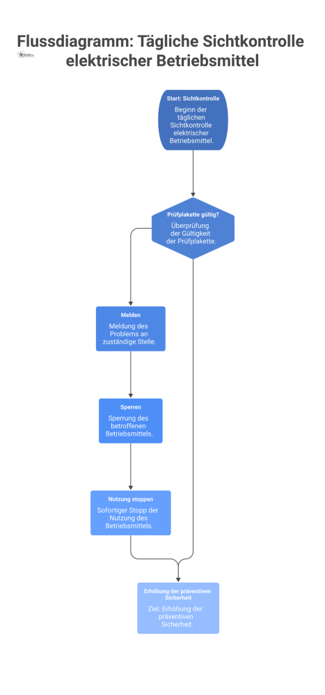 Flussdiagramm zur Sichtkontrolle elektrischer Betriebsmittel, das den Prozess bei gültiger und ungültiger Prüfplakette mit den daraus folgenden Aktionen zeigt. 