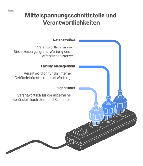 Diagramm der Mittelspannungsschnittstelle, welches die Verbindung zwischen öffentlichem Netz und Gebäudeinfrastruktur sowie die Verantwortungsgrenzen von Netzbetreiber und Eigentümer visualisiert.