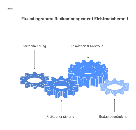 Flussdiagramm zum Risikomanagement der Elektrosicherheit, das die vier Schritte Risikoerkennung, Risikopriorisierung, Eskalation und Kontrolle sowie Budgetbegründung darstellt.