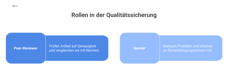Diagramm des Qualitätssicherungsprozesses für technische Veröffentlichungen, das die zentralen Rollen von Peer-Reviewern und Beratern bei der Prüfung beschreibt.