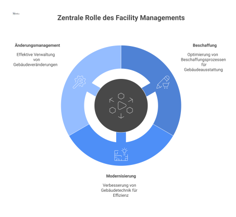 Diagramm über die zentrale Rolle der frühen FM-Einbindung in Projekte zur Optimierung von Lebenszykluskosten, Wartbarkeit und Effizienz.