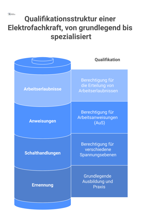 Ein hierarchisches Diagramm, das die Qualifikationsstruktur einer Elektrofachkraft zeigt, von der grundlegenden Ernennung bis zu separaten Berechtigungen.