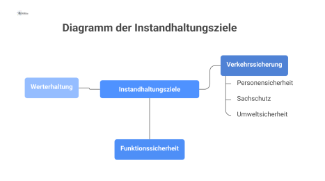 Hierarchisches Diagramm zu den Zielen der Instandhaltung, die sich in Verkehrssicherung, Funktionssicherheit und Werterhaltung mit weiteren Unterzielen gliedern.