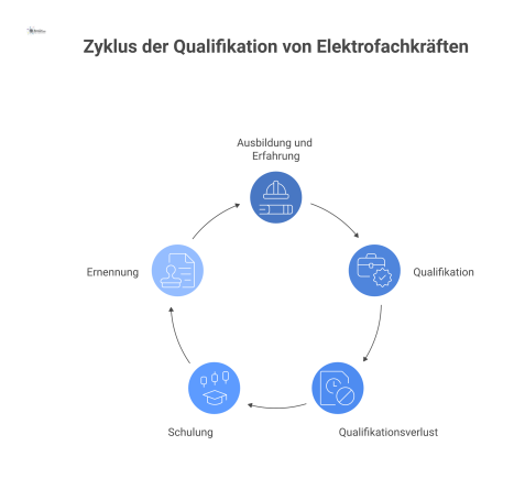 Flussdiagramm, das den Lebenszyklus einer Elektrofachkraft von der Ausbildung und Ernennung bis zum Qualifikationsverlust und der Wiedererlangung zeigt.