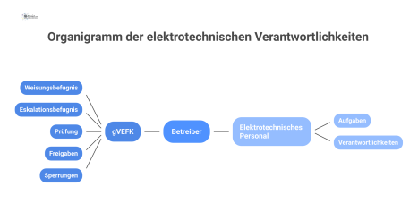 Organigramm der Verantwortlichkeiten: Der Betreiber mit Gesamtverantwortung überträgt Pflichten an die gVEFK, die das elektrotechnische Personal steuert. 