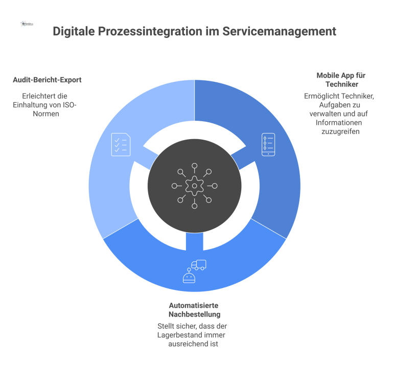 Infografik über die digitale Prozessintegration mit einem zentralen CAFM-System, verbunden mit einer Techniker-App, automatisierter Nachbestellung und Export-Tools.