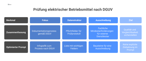 Infografik zum Prozess der Prüfung elektrischer Betriebsmittel, welche die Datenstruktur des Prüfprotokolls und die Bausteine einer Ausschreibung visualisiert.