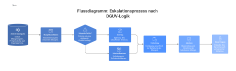 Flussdiagramm eines Eskalationsprozesses nach DGUV von Mangelklassifikation bis Wiederfreigabe, der von einer zentralen Datenquelle gesteuert wird. 