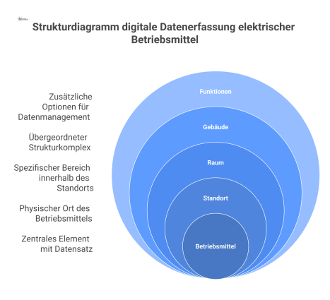 Ein Strukturdiagramm zur digitalen Datenerfassung für Betriebsmittel, das die hierarchische Zuordnung zu Standort, Raum und Gebäude zeigt. 