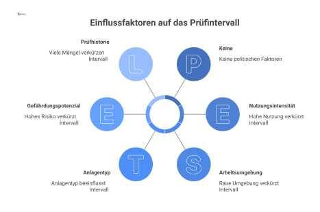 Diagramm, das fünf Einflussfaktoren auf das zentrale Prüfintervall darstellt: Arbeitsumgebung, Nutzungsintensität, Gefährdungspotenzial, Prüfhistorie und Anlagentyp. 