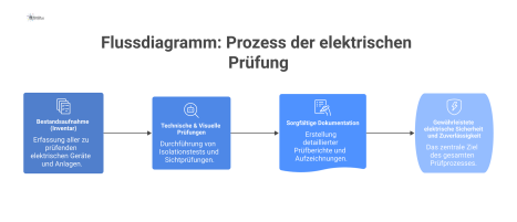 Flussdiagramm zum Prozess der elektrischen Prüfung, das die Schritte Bestandsaufnahme, technische Prüfung und Dokumentation zur Gewährleistung der Sicherheit zeigt. 