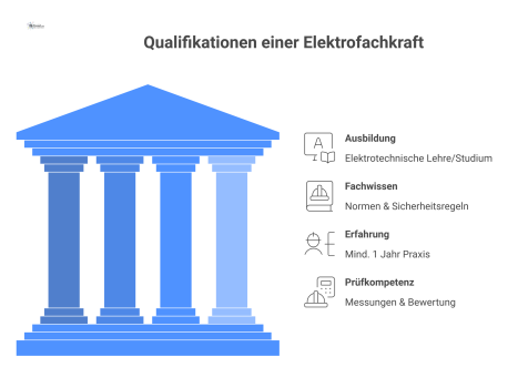 Diagramm mit vier Säulen auf einem Fundament, das die Qualifikationen einer Elektrofachkraft darstellt: Ausbildung, Fachwissen, Erfahrung und Prüfkompetenz.