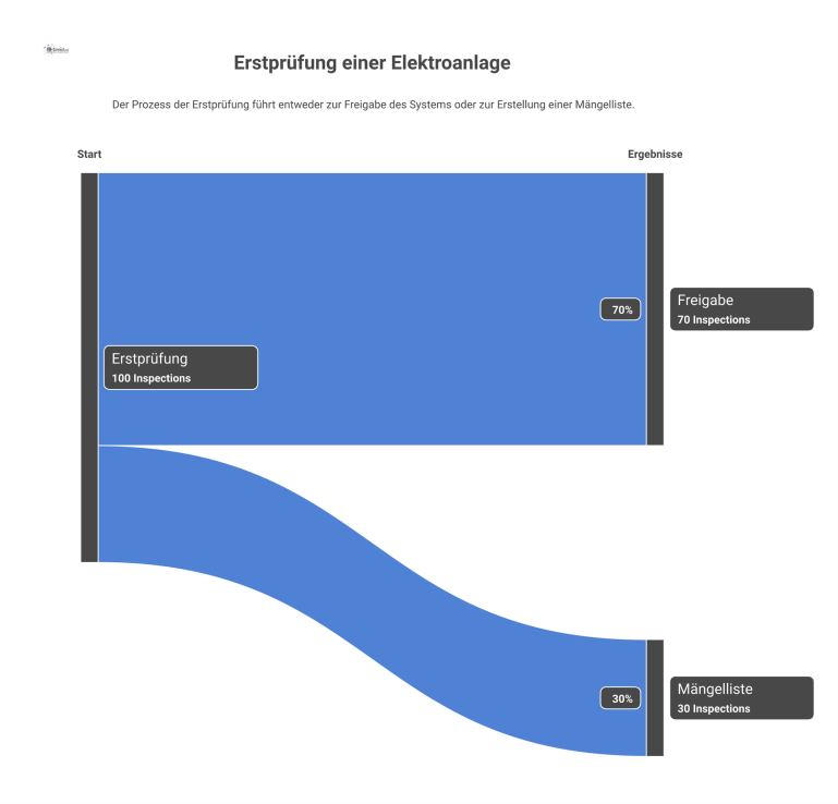 Flussdiagramm zum Prozess der Erstprüfung einer Elektroanlage mit den Phasen Planung, Prüfung und Bewertung, der mit Freigabe oder Mängelliste endet. 