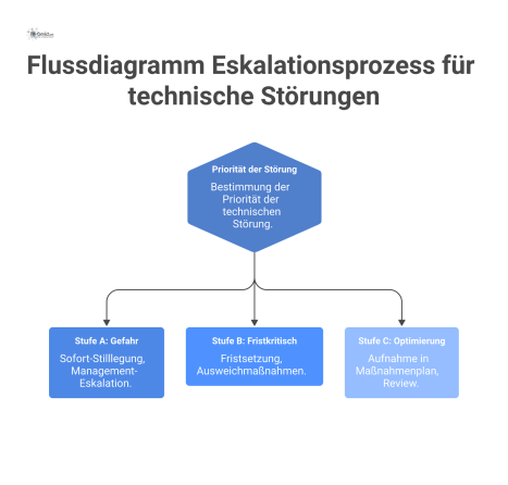  Flussdiagramm das einen Eskalationsprozess für technische Störungen in drei hierarchischen Stufen darstellt: Gefahr, Fristkritisch und Optimierung. 