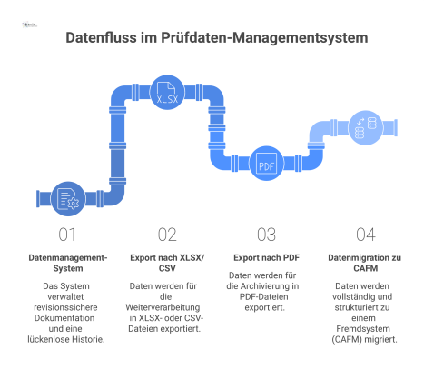 Datenfluss-Diagramm eines zentralen Prüfdaten-Managementsystems mit Pfeilen, die den Export als XLSX, CSV, PDF sowie die Datenmigration zu einem CAFM-System illustrieren.