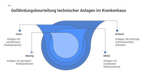 Diagramm zur Risikobewertung technischer Krankenhausanlagen, das die Anlagen in vier farblich kodierte Risikokategorien von kritisch bis niedrig einteilt.