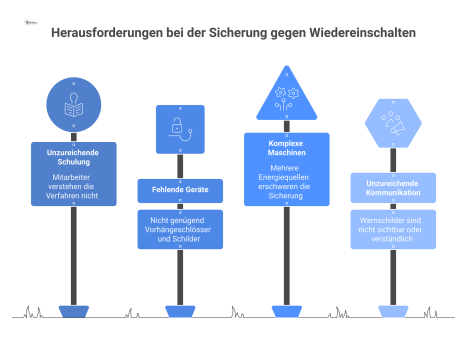 Infografik zeigt einen verriegelten Schalter mit Vorhängeschloss und Warnschild sowie gesicherte Sicherungen als Schutz gegen unbeabsichtigtes Wiedereinschalten. 