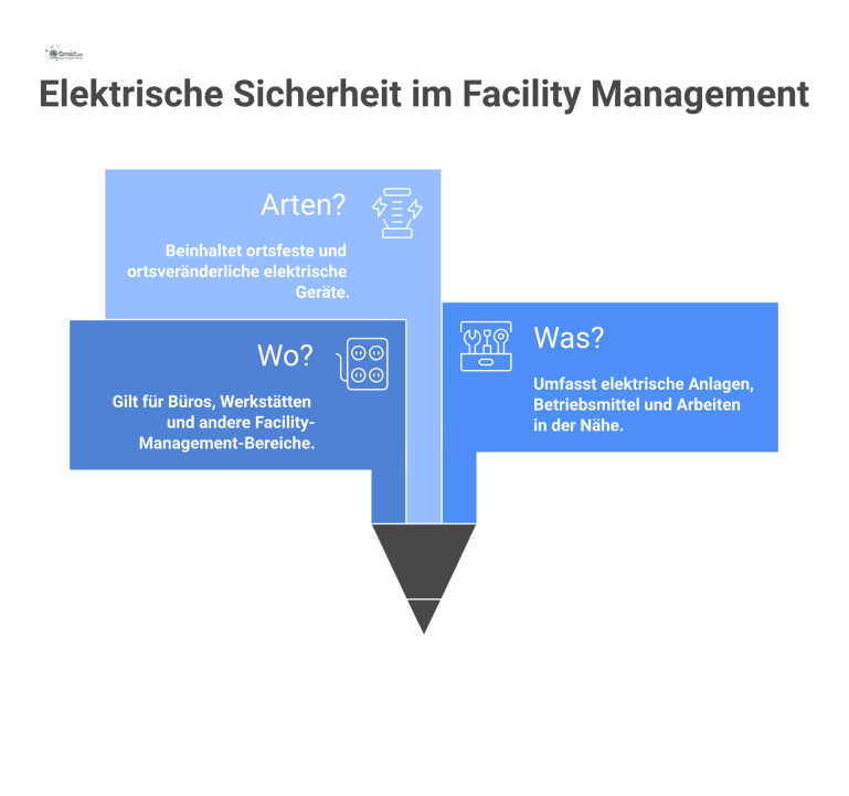 Mindmap zum Geltungsbereich der DGUV V3 Eine Mindmap über den Geltungsbereich der DGUV V3 im Facility Management mit Ästen zu Orten, Anlagen und Gerätetypen.