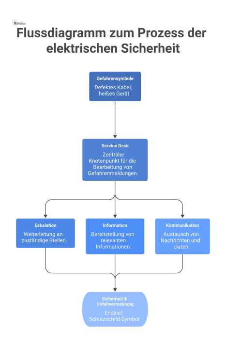 Flussdiagramm zum Prozess der elektrischen Sicherheit, ausgehend von Gefahrensymbolen über den Service Desk bis hin zur Sicherheit und Unfallvermeidung.