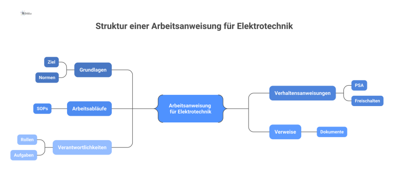 Diagramm der Struktur einer Arbeitsanweisung für Elektrotechnik, aufgeteilt in die fünf Hauptbereiche Grundlagen, Verhaltensanweisungen, Arbeitsabläufe, Verweise und Verantwortlichkeiten. 