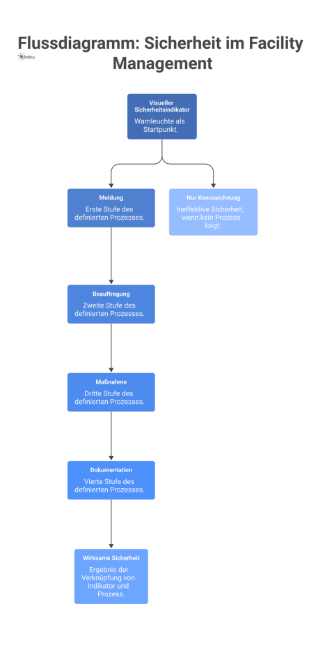 Flussdiagramm, das den Sicherheitsprozess im Facility Management zeigt, beginnend mit einem Indikator, gefolgt von Meldung, Beauftragung, Maßnahme und Dokumentation.