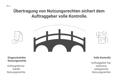 Infografik einer Vertragsregelung, bei der ein Auftragnehmer Know-how, Templates und Ergebnisse vollständig an den Auftraggeber gegen eine Einmalzahlung überträgt.