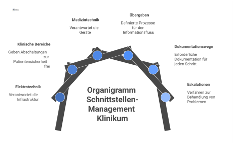 Organigramm zum Schnittstellen-Management in einem Klinikum, das die Übergaben, Dokumentationswege und Eskalationen zwischen Elektrotechnik, klinischen Bereichen und Medizintechnik zeigt