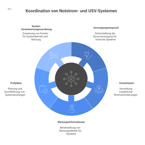 Ein Diagramm zur Koordination von Notstromsystemen, das das Facility Management im Zentrum und seine Verbindungen zu den Stakeholdern zeigt.